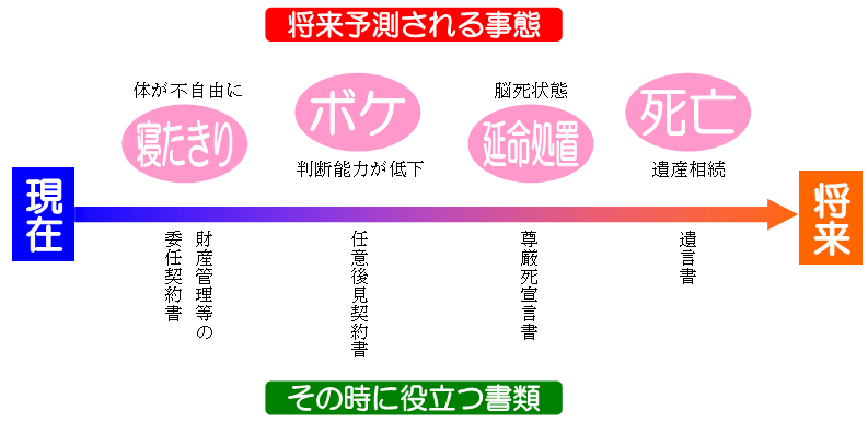後見の必要性